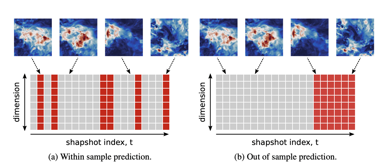 Two different training and test set configurations, showing (a) a within sample prediction task and (b) an out of sample prediction task. Here, the gray columns indicate snapshots used for training, while the red columns indicate snapshots used for testing. From Erichson, N. B., Mathelin, L., Yao, Z., Brunton, S. L., Mahoney, M. W., & Kutz, J. N. (2020). Shallow neural networks for fluid flow reconstruction with limited sensors. *Proceedings of the Royal Society A*, *476*(2238), 20200097.
